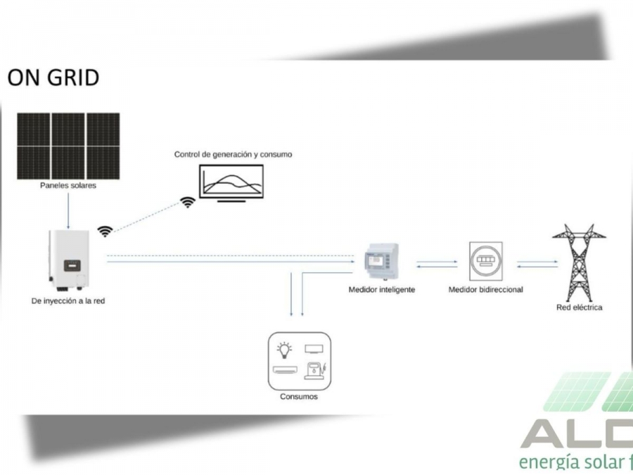 El medidor a tu favor: Cómo hacer que la red eléctrica trabaje para vos con sistemas On-Grid